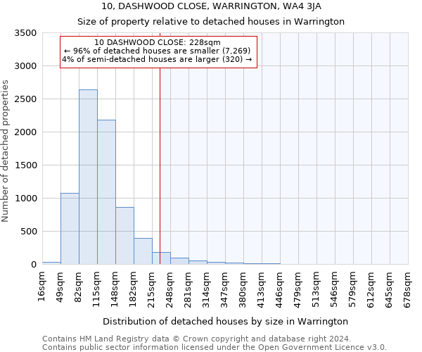 10, DASHWOOD CLOSE, WARRINGTON, WA4 3JA: Size of property relative to detached houses in Warrington