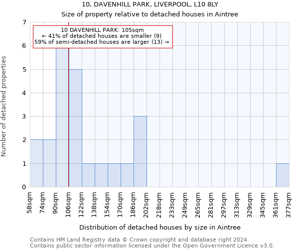 10, DAVENHILL PARK, LIVERPOOL, L10 8LY: Size of property relative to detached houses in Aintree
