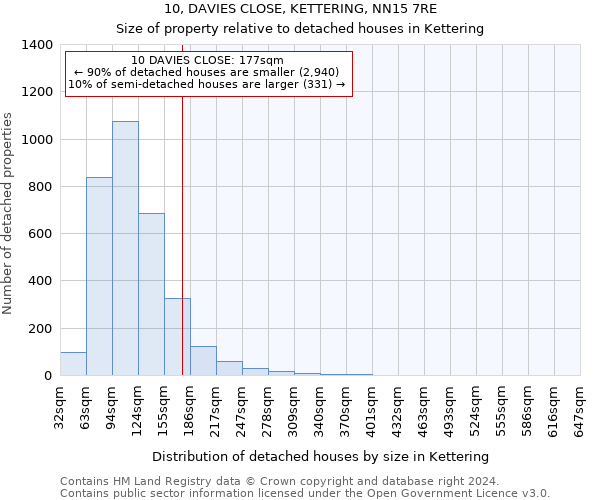 10, DAVIES CLOSE, KETTERING, NN15 7RE: Size of property relative to detached houses in Kettering