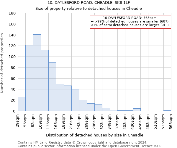 10, DAYLESFORD ROAD, CHEADLE, SK8 1LF: Size of property relative to detached houses in Cheadle
