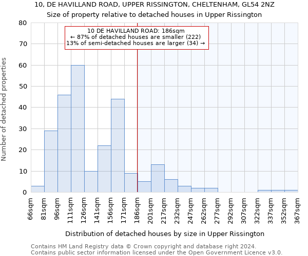 10, DE HAVILLAND ROAD, UPPER RISSINGTON, CHELTENHAM, GL54 2NZ: Size of property relative to detached houses in Upper Rissington