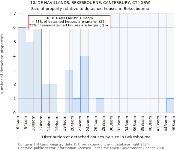 10, DE HAVILLANDS, BEKESBOURNE, CANTERBURY, CT4 5BW: Size of property relative to detached houses in Bekesbourne