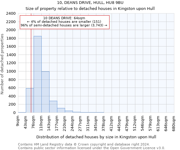 10, DEANS DRIVE, HULL, HU8 9BU: Size of property relative to detached houses in Kingston upon Hull