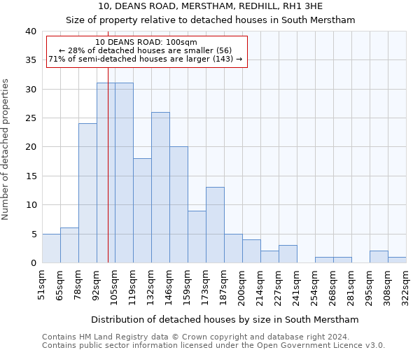 10, DEANS ROAD, MERSTHAM, REDHILL, RH1 3HE: Size of property relative to detached houses in South Merstham