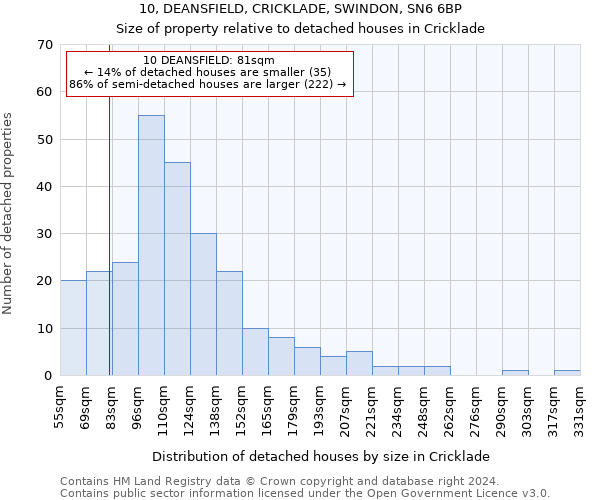 10, DEANSFIELD, CRICKLADE, SWINDON, SN6 6BP: Size of property relative to detached houses in Cricklade