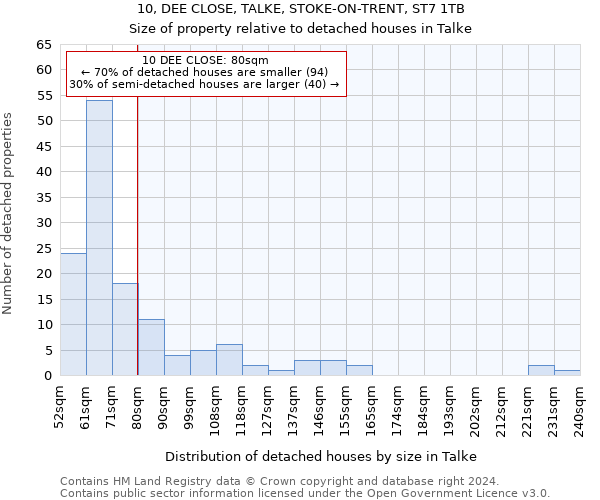 10, DEE CLOSE, TALKE, STOKE-ON-TRENT, ST7 1TB: Size of property relative to detached houses in Talke