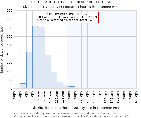 10, DEERWOOD CLOSE, ELLESMERE PORT, CH66 1SF: Size of property relative to detached houses in Ellesmere Port