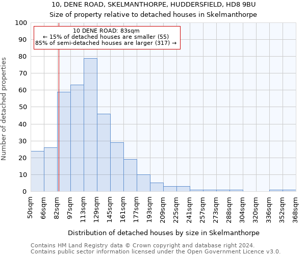 10, DENE ROAD, SKELMANTHORPE, HUDDERSFIELD, HD8 9BU: Size of property relative to detached houses in Skelmanthorpe