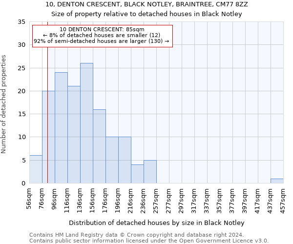 10, DENTON CRESCENT, BLACK NOTLEY, BRAINTREE, CM77 8ZZ: Size of property relative to detached houses in Black Notley