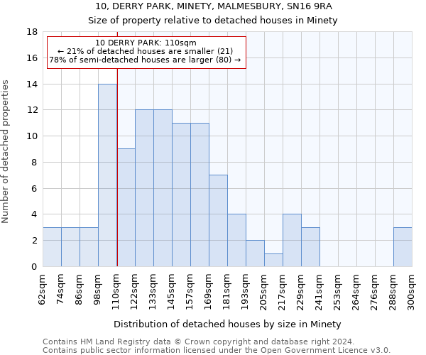 10, DERRY PARK, MINETY, MALMESBURY, SN16 9RA: Size of property relative to detached houses in Minety