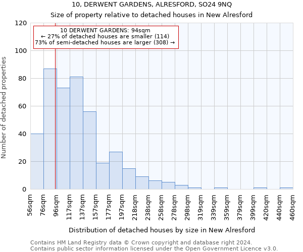 10, DERWENT GARDENS, ALRESFORD, SO24 9NQ: Size of property relative to detached houses in New Alresford