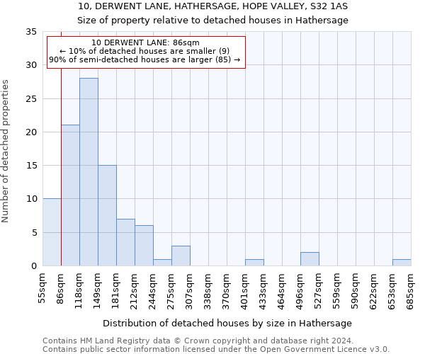 10, DERWENT LANE, HATHERSAGE, HOPE VALLEY, S32 1AS: Size of property relative to detached houses in Hathersage