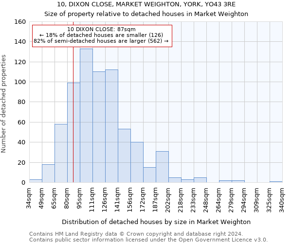 10, DIXON CLOSE, MARKET WEIGHTON, YORK, YO43 3RE: Size of property relative to detached houses in Market Weighton