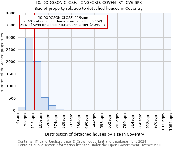 10, DODGSON CLOSE, LONGFORD, COVENTRY, CV6 6PX: Size of property relative to detached houses in Coventry