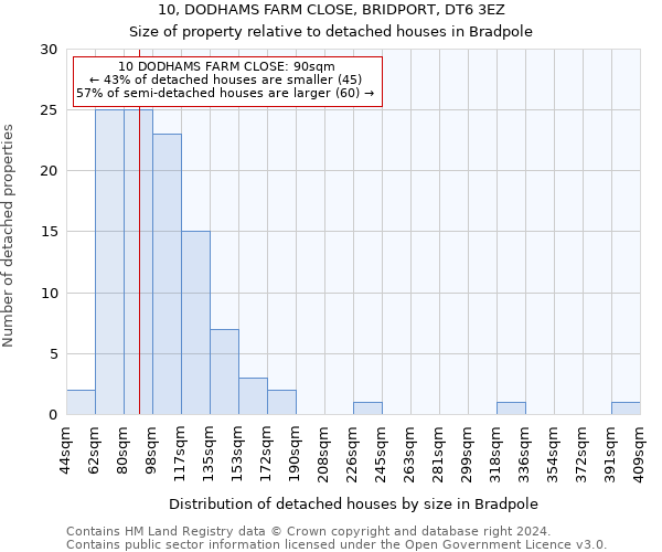 10, DODHAMS FARM CLOSE, BRIDPORT, DT6 3EZ: Size of property relative to detached houses in Bradpole