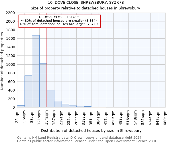 10, DOVE CLOSE, SHREWSBURY, SY2 6FB: Size of property relative to detached houses in Shrewsbury