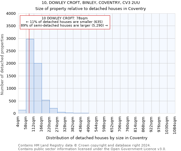10, DOWLEY CROFT, BINLEY, COVENTRY, CV3 2UU: Size of property relative to detached houses in Coventry