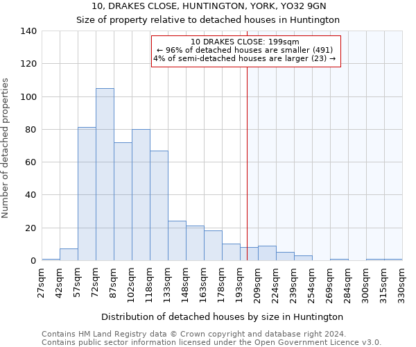 10, DRAKES CLOSE, HUNTINGTON, YORK, YO32 9GN: Size of property relative to detached houses in Huntington