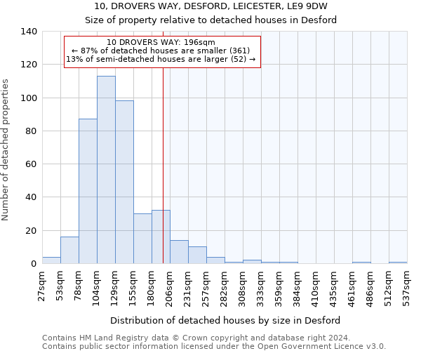 10, DROVERS WAY, DESFORD, LEICESTER, LE9 9DW: Size of property relative to detached houses in Desford