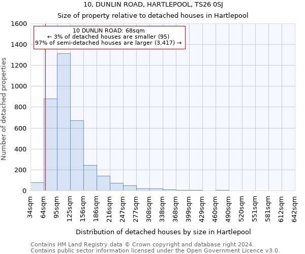 10, DUNLIN ROAD, HARTLEPOOL, TS26 0SJ: Size of property relative to detached houses in Hartlepool