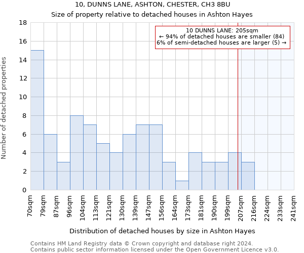 10, DUNNS LANE, ASHTON, CHESTER, CH3 8BU: Size of property relative to detached houses in Ashton Hayes
