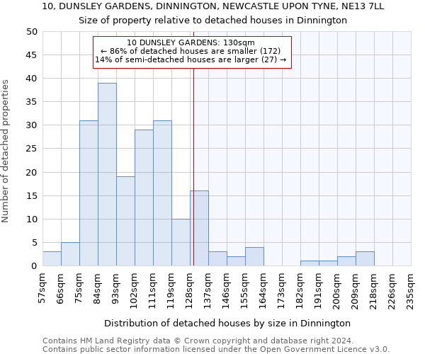 10, DUNSLEY GARDENS, DINNINGTON, NEWCASTLE UPON TYNE, NE13 7LL: Size of property relative to detached houses in Dinnington
