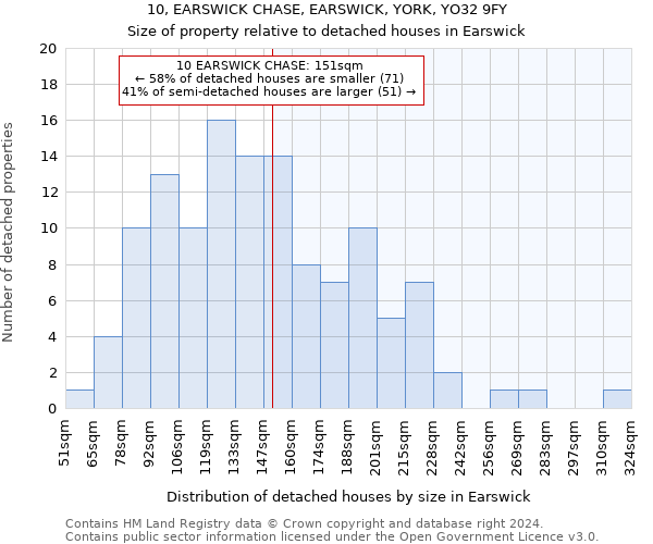 10, EARSWICK CHASE, EARSWICK, YORK, YO32 9FY: Size of property relative to detached houses in Earswick