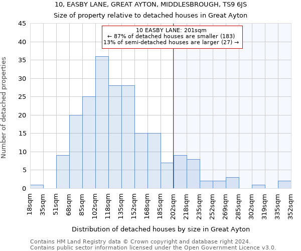 10, EASBY LANE, GREAT AYTON, MIDDLESBROUGH, TS9 6JS: Size of property relative to detached houses in Great Ayton