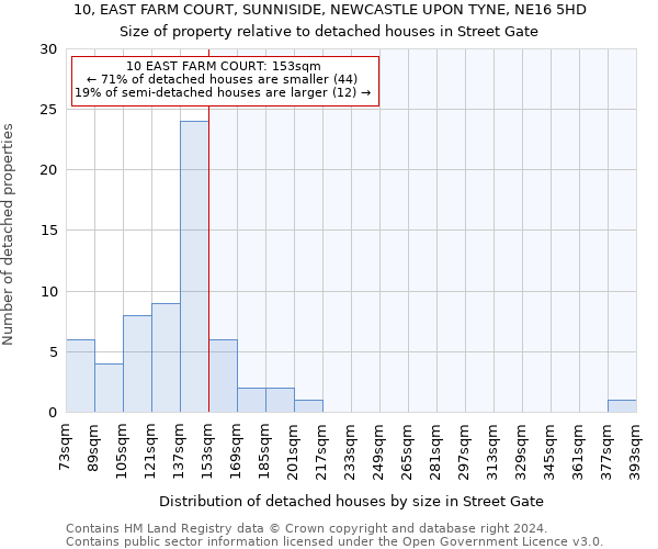 10, EAST FARM COURT, SUNNISIDE, NEWCASTLE UPON TYNE, NE16 5HD: Size of property relative to detached houses in Street Gate