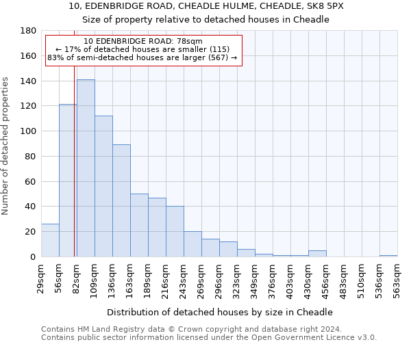 10, EDENBRIDGE ROAD, CHEADLE HULME, CHEADLE, SK8 5PX: Size of property relative to detached houses in Cheadle