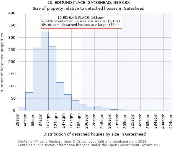 10, EDMUND PLACE, GATESHEAD, NE9 6BX: Size of property relative to detached houses in Gateshead