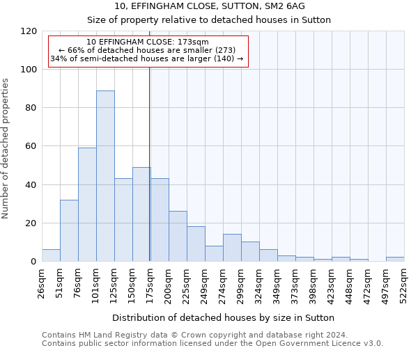 10, EFFINGHAM CLOSE, SUTTON, SM2 6AG: Size of property relative to detached houses in Sutton