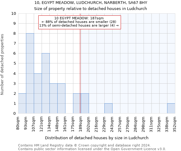 10, EGYPT MEADOW, LUDCHURCH, NARBERTH, SA67 8HY: Size of property relative to detached houses in Ludchurch