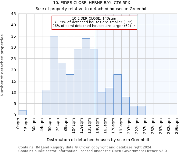 10, EIDER CLOSE, HERNE BAY, CT6 5PX: Size of property relative to detached houses in Greenhill