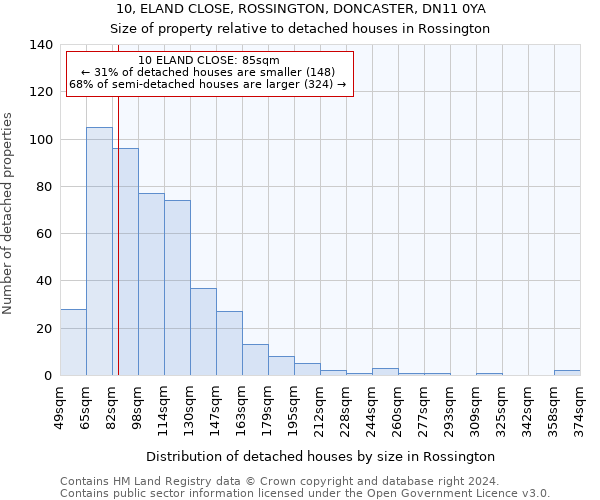 10, ELAND CLOSE, ROSSINGTON, DONCASTER, DN11 0YA: Size of property relative to detached houses in Rossington