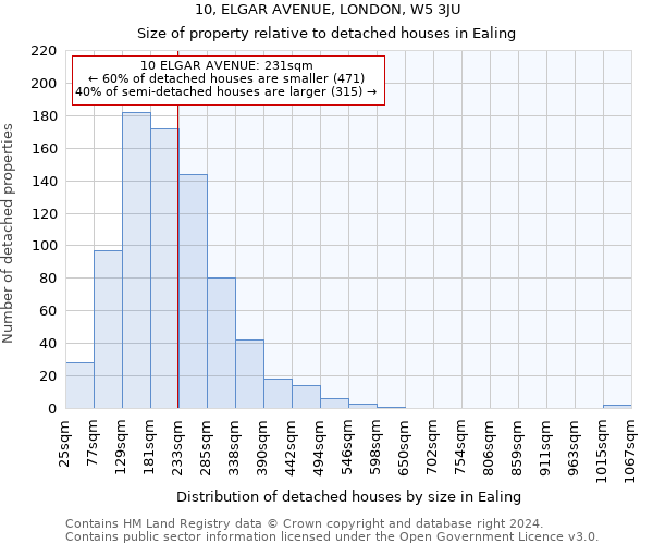 10, ELGAR AVENUE, LONDON, W5 3JU: Size of property relative to detached houses in Ealing