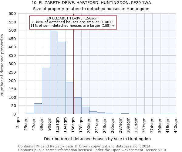 10, ELIZABETH DRIVE, HARTFORD, HUNTINGDON, PE29 1WA: Size of property relative to detached houses in Huntingdon