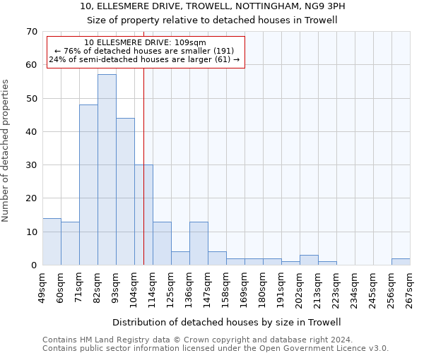 10, ELLESMERE DRIVE, TROWELL, NOTTINGHAM, NG9 3PH: Size of property relative to detached houses in Trowell