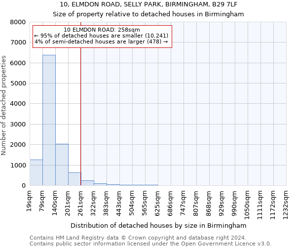 10, ELMDON ROAD, SELLY PARK, BIRMINGHAM, B29 7LF: Size of property relative to detached houses in Birmingham