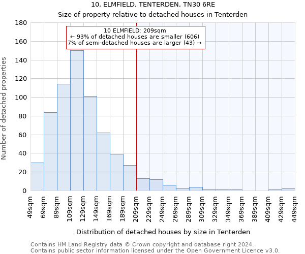 10, ELMFIELD, TENTERDEN, TN30 6RE: Size of property relative to detached houses in Tenterden