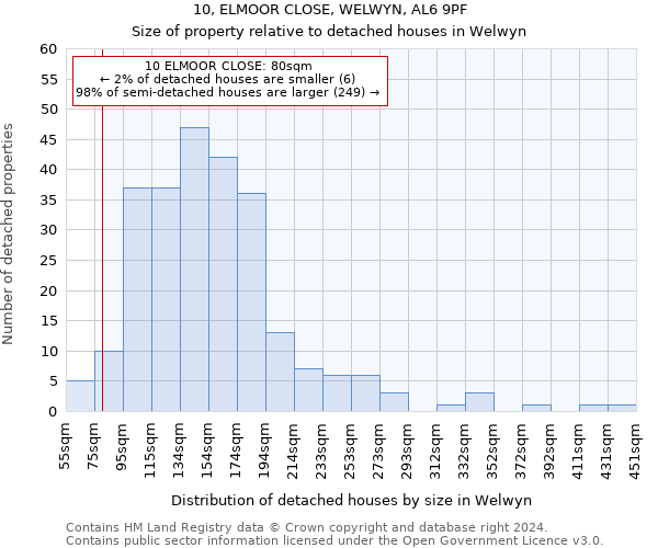 10, ELMOOR CLOSE, WELWYN, AL6 9PF: Size of property relative to detached houses in Welwyn