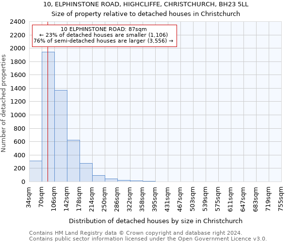 10, ELPHINSTONE ROAD, HIGHCLIFFE, CHRISTCHURCH, BH23 5LL: Size of property relative to detached houses in Christchurch