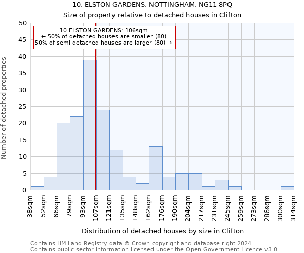 10, ELSTON GARDENS, NOTTINGHAM, NG11 8PQ: Size of property relative to detached houses in Clifton