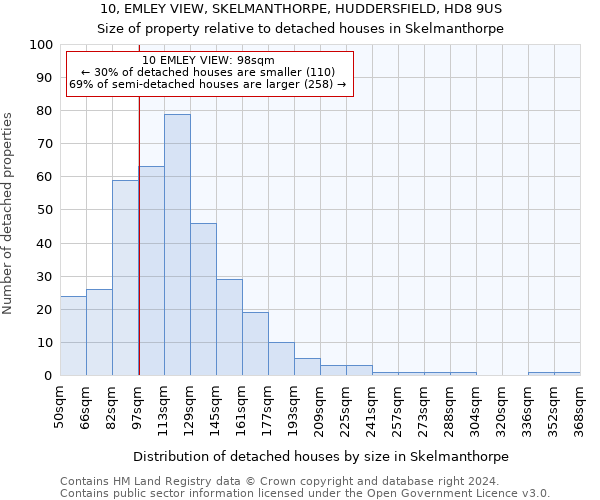 10, EMLEY VIEW, SKELMANTHORPE, HUDDERSFIELD, HD8 9US: Size of property relative to detached houses in Skelmanthorpe