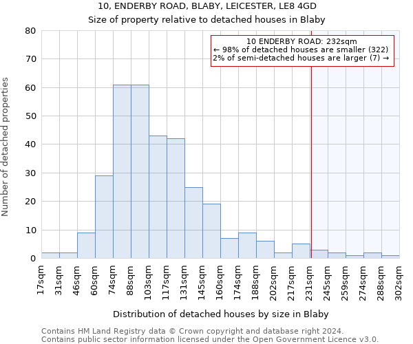 10, ENDERBY ROAD, BLABY, LEICESTER, LE8 4GD: Size of property relative to detached houses in Blaby