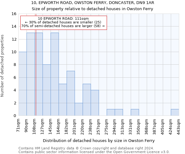 10, EPWORTH ROAD, OWSTON FERRY, DONCASTER, DN9 1AR: Size of property relative to detached houses in Owston Ferry