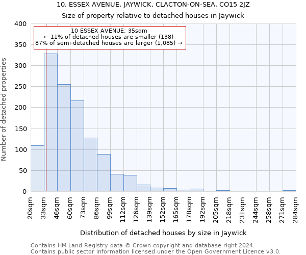 10, ESSEX AVENUE, JAYWICK, CLACTON-ON-SEA, CO15 2JZ: Size of property relative to detached houses in Jaywick