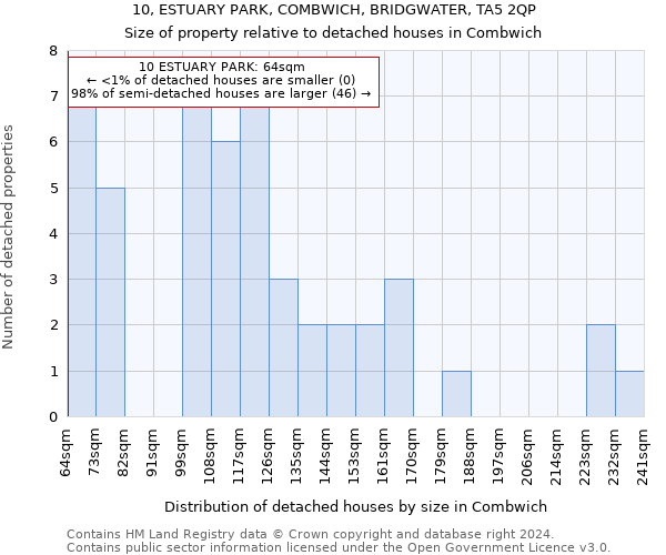 10, ESTUARY PARK, COMBWICH, BRIDGWATER, TA5 2QP: Size of property relative to detached houses in Combwich