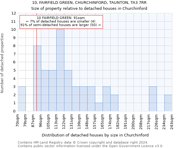 10, FAIRFIELD GREEN, CHURCHINFORD, TAUNTON, TA3 7RR: Size of property relative to detached houses in Churchinford