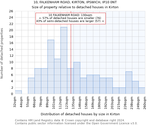 10, FALKENHAM ROAD, KIRTON, IPSWICH, IP10 0NT: Size of property relative to detached houses in Kirton